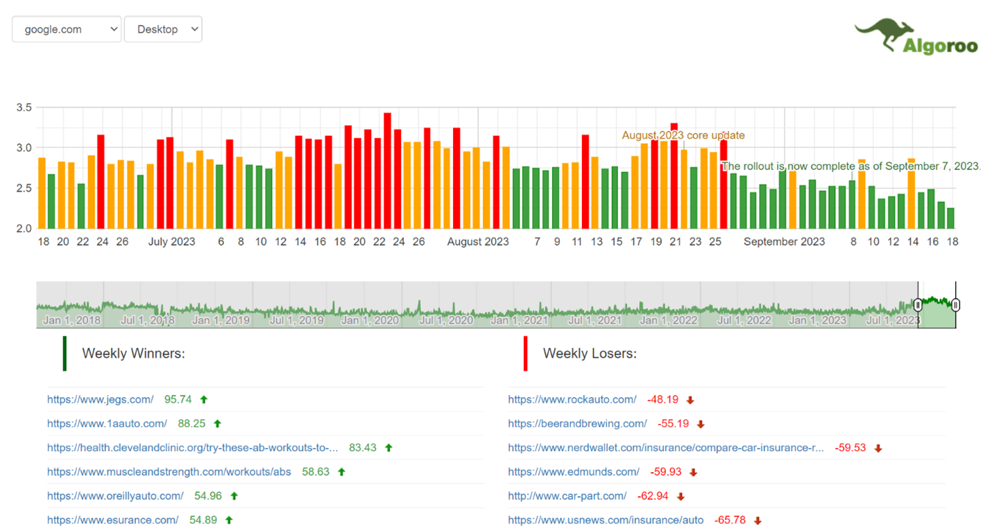 Algoroo SERP Volatility