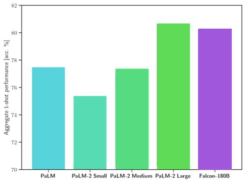 comparison to palm2 65015be67c877 sej - New Open Source LLM With Zero Guardrails Rivals Google's Palm 2