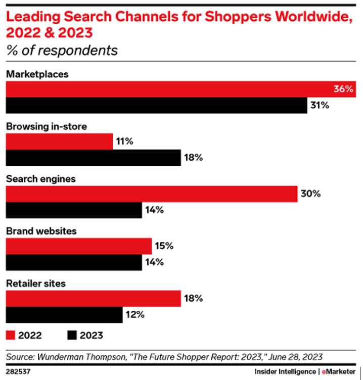 Leading Search Channels for Shoppers Worldwide - 2022 & 2023