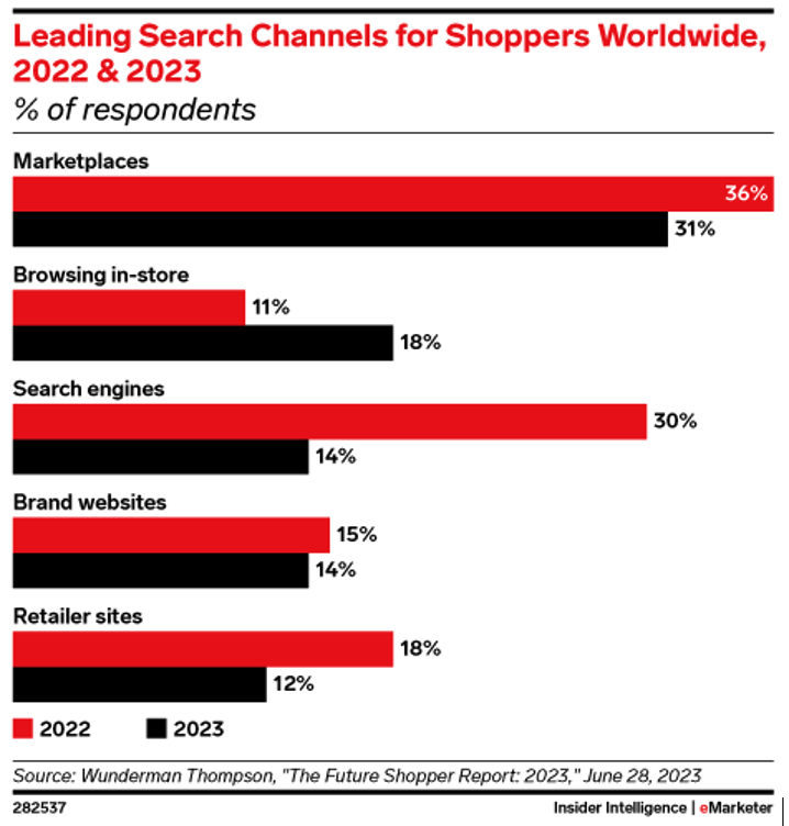 emarketer 2022 23 landing search channels for shoppers worldwide 65049f80aa71b sej - Non-Search Engine Online Ad Options To Target Asia