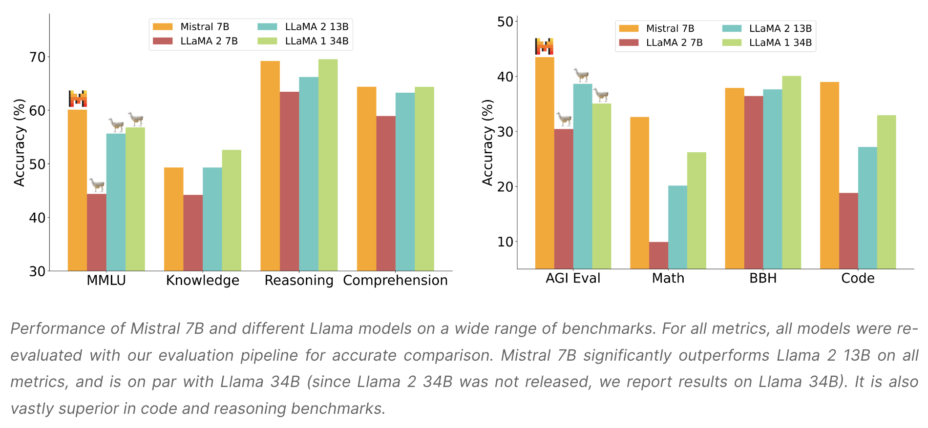 mistral 7b vs meta llama 6515d23f77066 sej - Mistral AI Launches Open-Source LLM, Mistral 7B