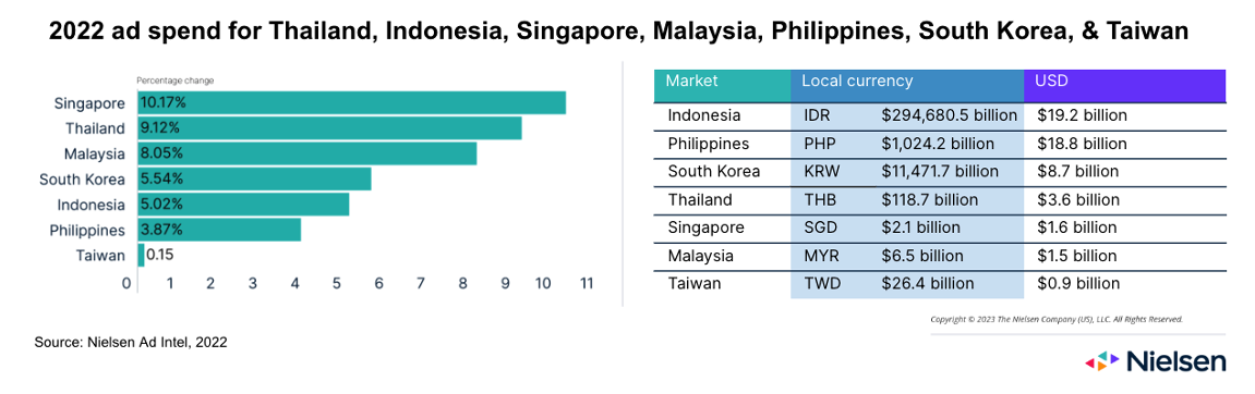 Ad Spend for Thailand, Indonesia, Singapore, Malaysia, Philippines, South Korea, & Taiwan