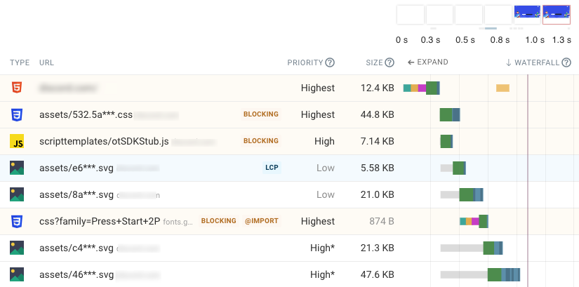 Screenshot of a DebugBear test showing what resources were loaded by a page, September 2023