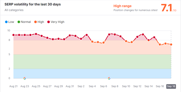 Volatilité SERP