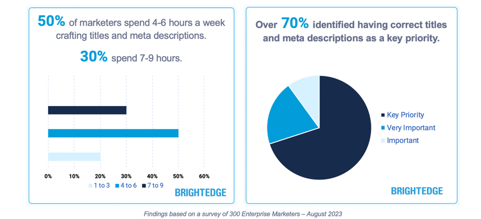 Percent of marketers on titles and metadescriptions