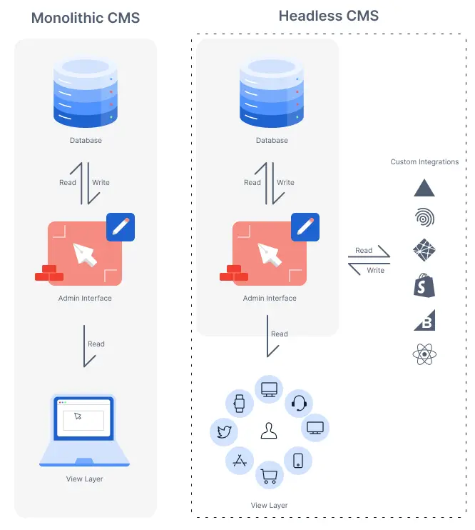 Deux diagrammes côte à côte montrant comment un CMS traditionnel (ou monolithique) est construit par rapport à un CMS sans tête.