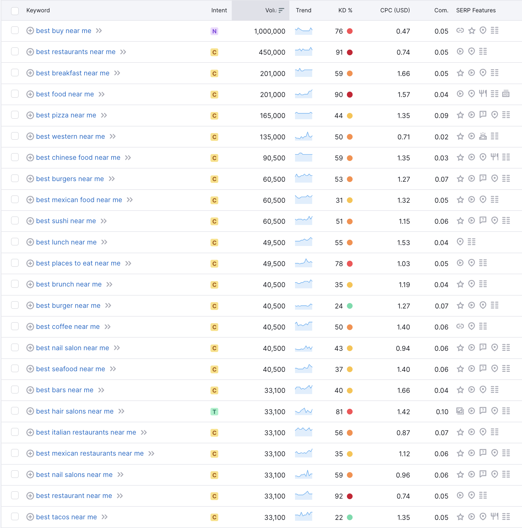 How Local Businesses Can Rank For Popular Near Me Searches