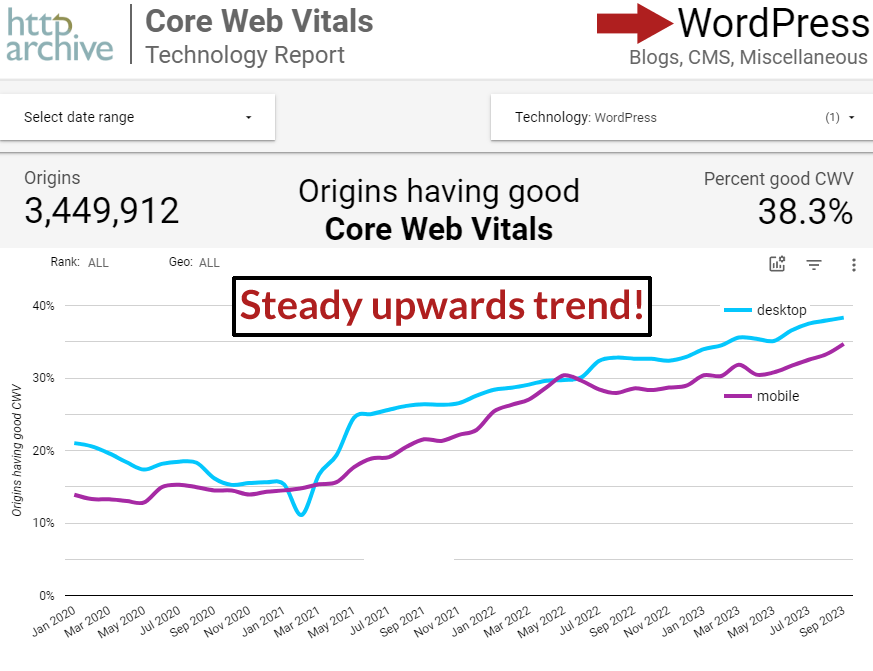 Screenshot of WordPress Core Web Vitals Performance shows a steady upwards trend, currently benchmarked at 38.3% of WordPress sites exhibiting a good Core Web Vitals performance score