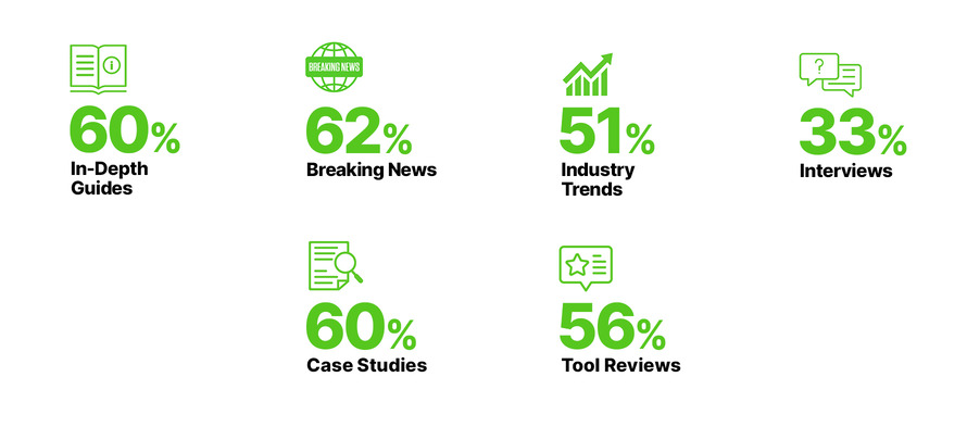 Our readers consume content across multiple types of media.