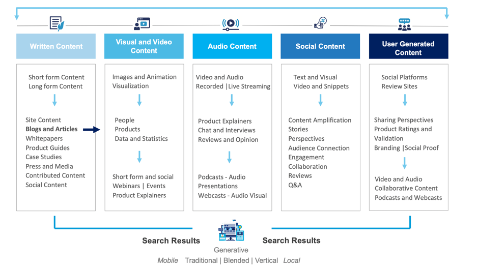 types de contenu