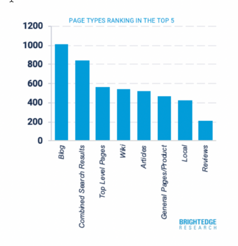 Blog Research BrightEdge SEJ Ranking 480x496 - The Role Of Blog Content And Multiple Search-Friendly Formats In 2024