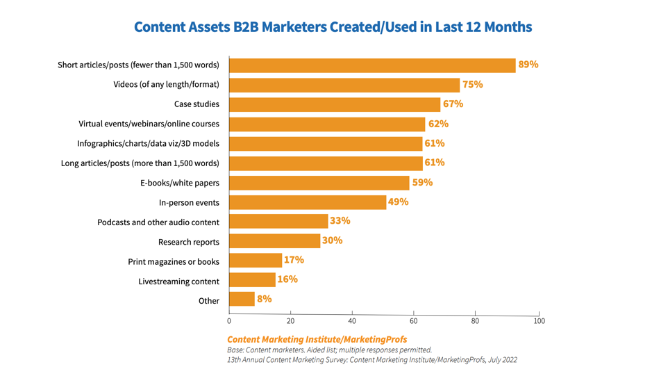 content assets b2b