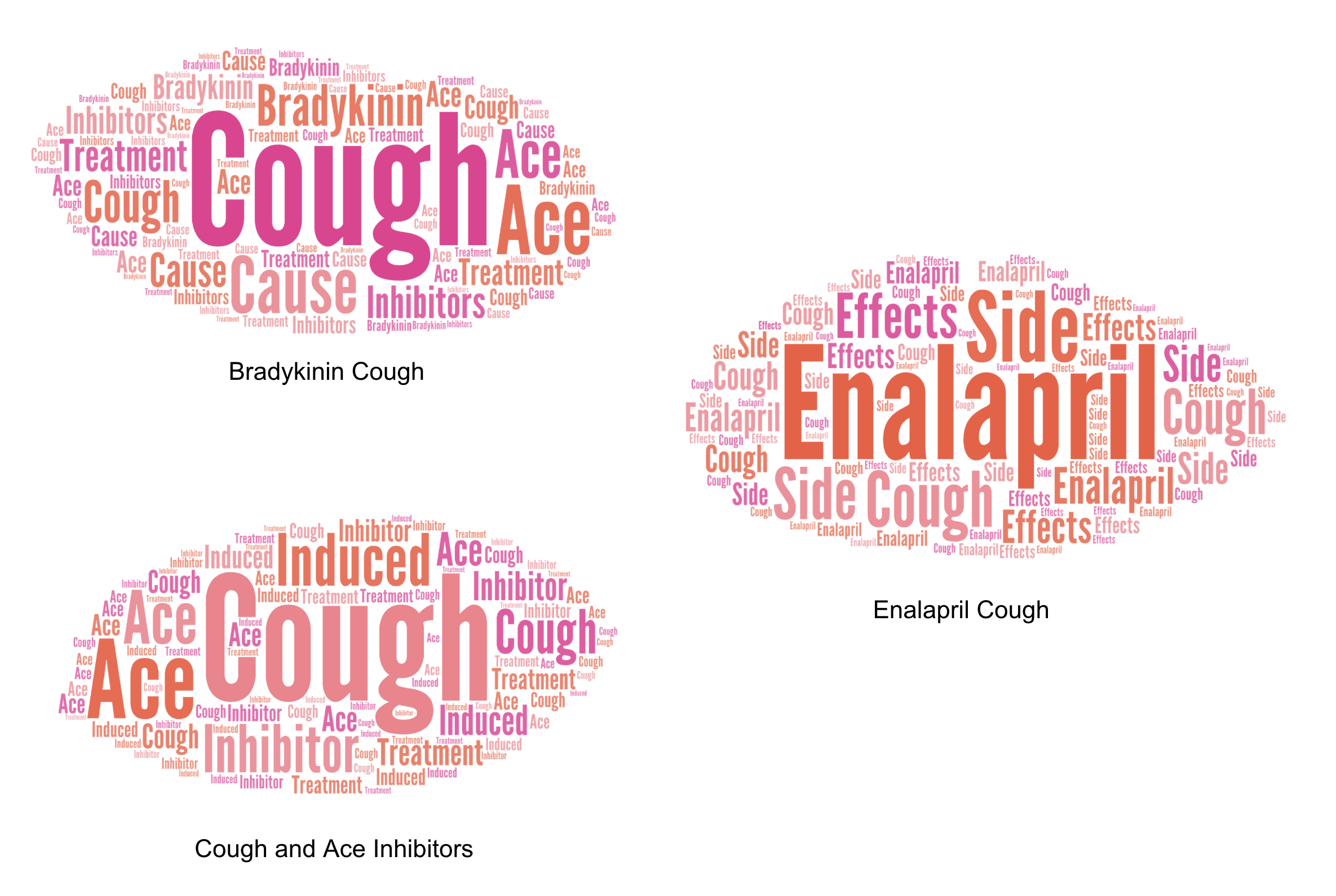 wordcloud of medical keywords