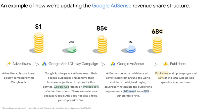 Screenshot of an illustration showing how the new AdSense revenue share structure works