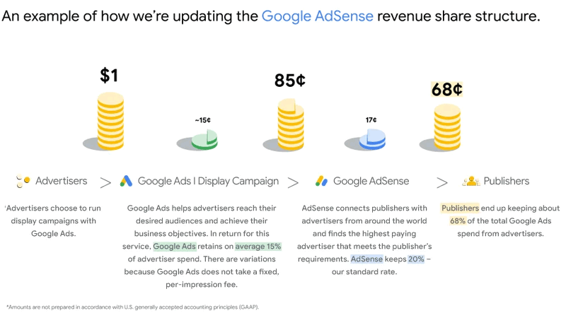 顯示新 AdSense 收入分成結構如何運作的插圖螢幕截圖