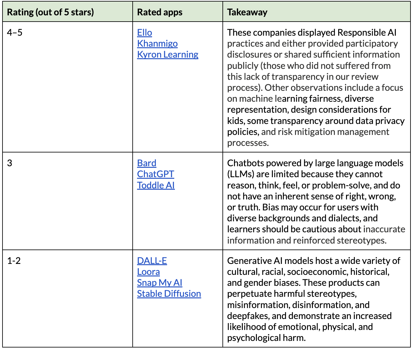 common sense media ai ratings system 6557046f18548 sej - Google Bard Updates Includes New Math And Data Visualization Features