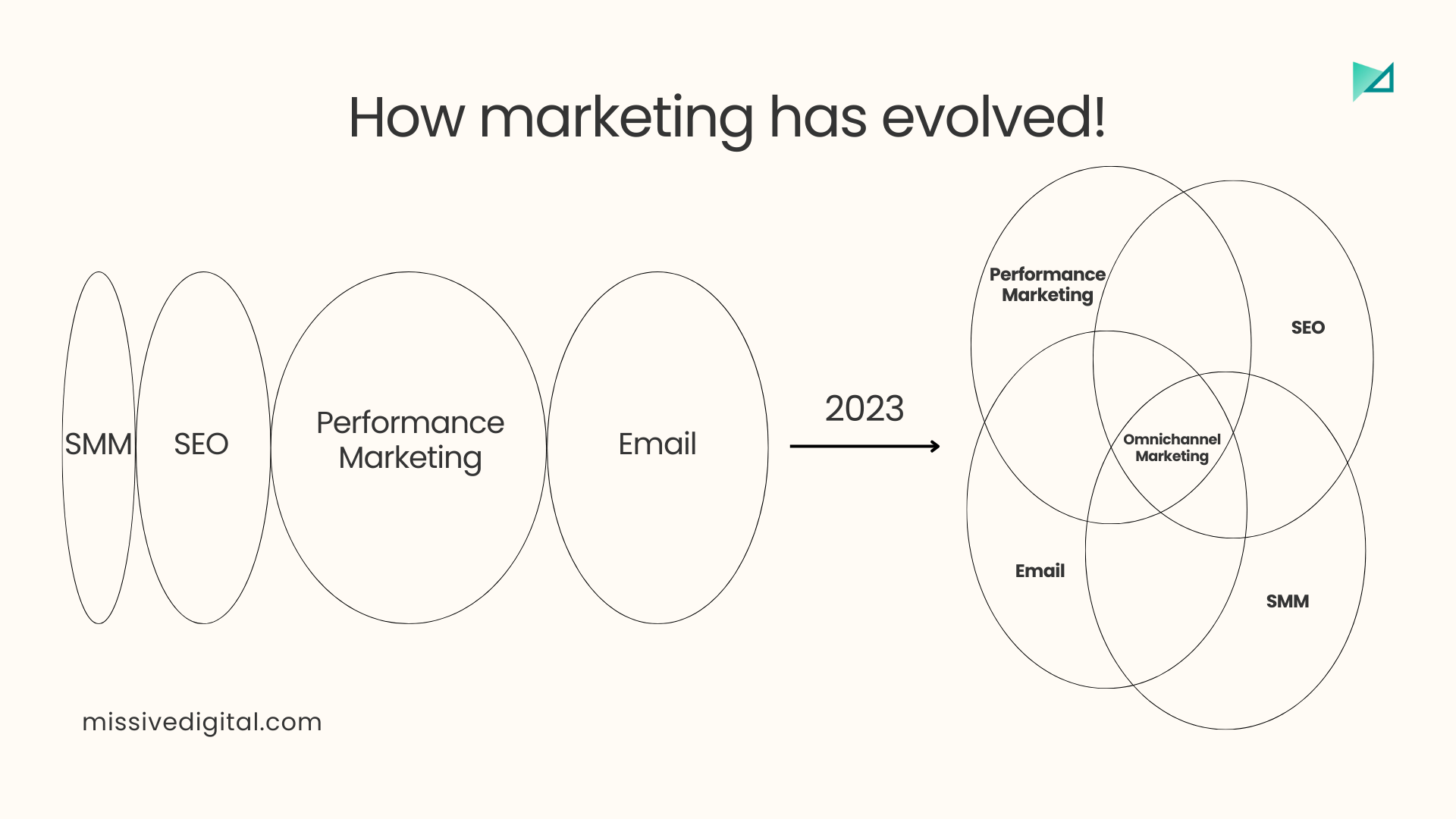 how marketing evolved 20july23 himani kankaria 655729a4234b3 sej - Why Does A Content Strategy Fail?