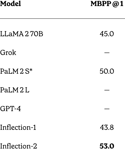 inflection 2 table 1 65645cb3b4dc9 sej - New AI Model Outperforms Google's Powerful PaLM-2