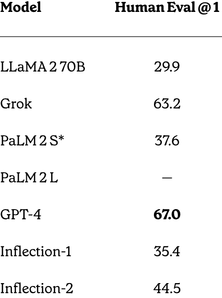 inflection 2 table 2 65645ce769272 sej - New AI Model Outperforms Google's Powerful PaLM-2