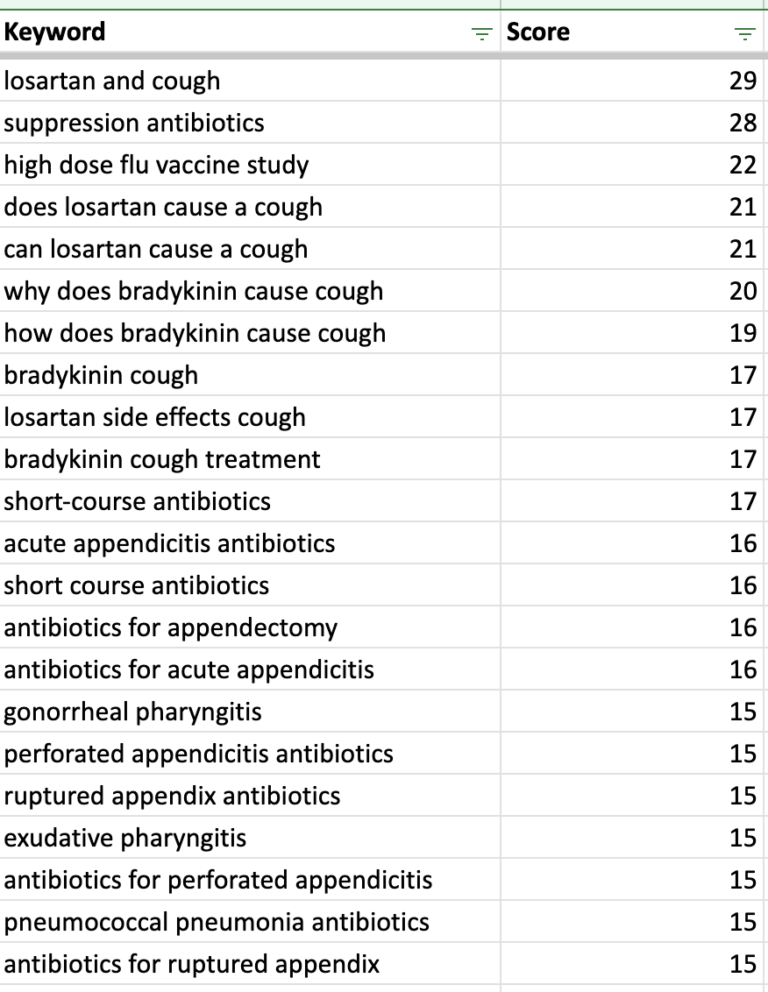 keyword and scores list