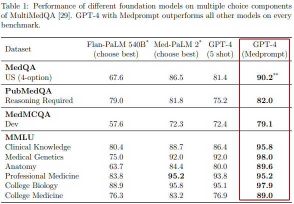 Screenshot showing how Medprompt performance scores exceeded those of more advanced specialist foundation models