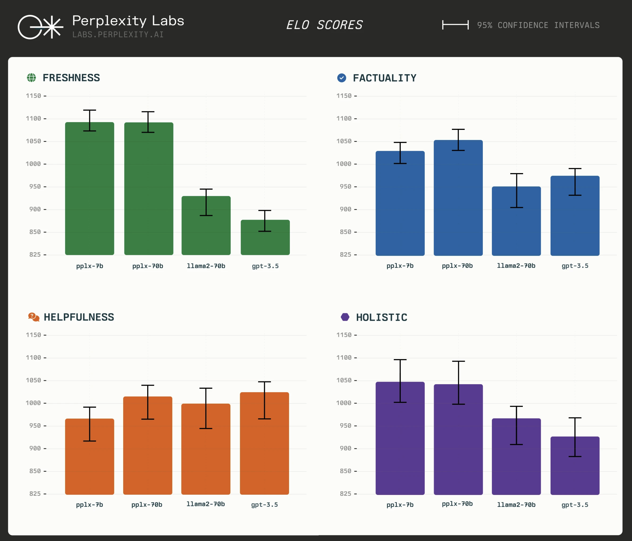 perplexity labs pplx llm gpt 35 llama2 elo scores 65676565cca2a sej - Perplexity Introduces Online LLMs With Real-Time Information