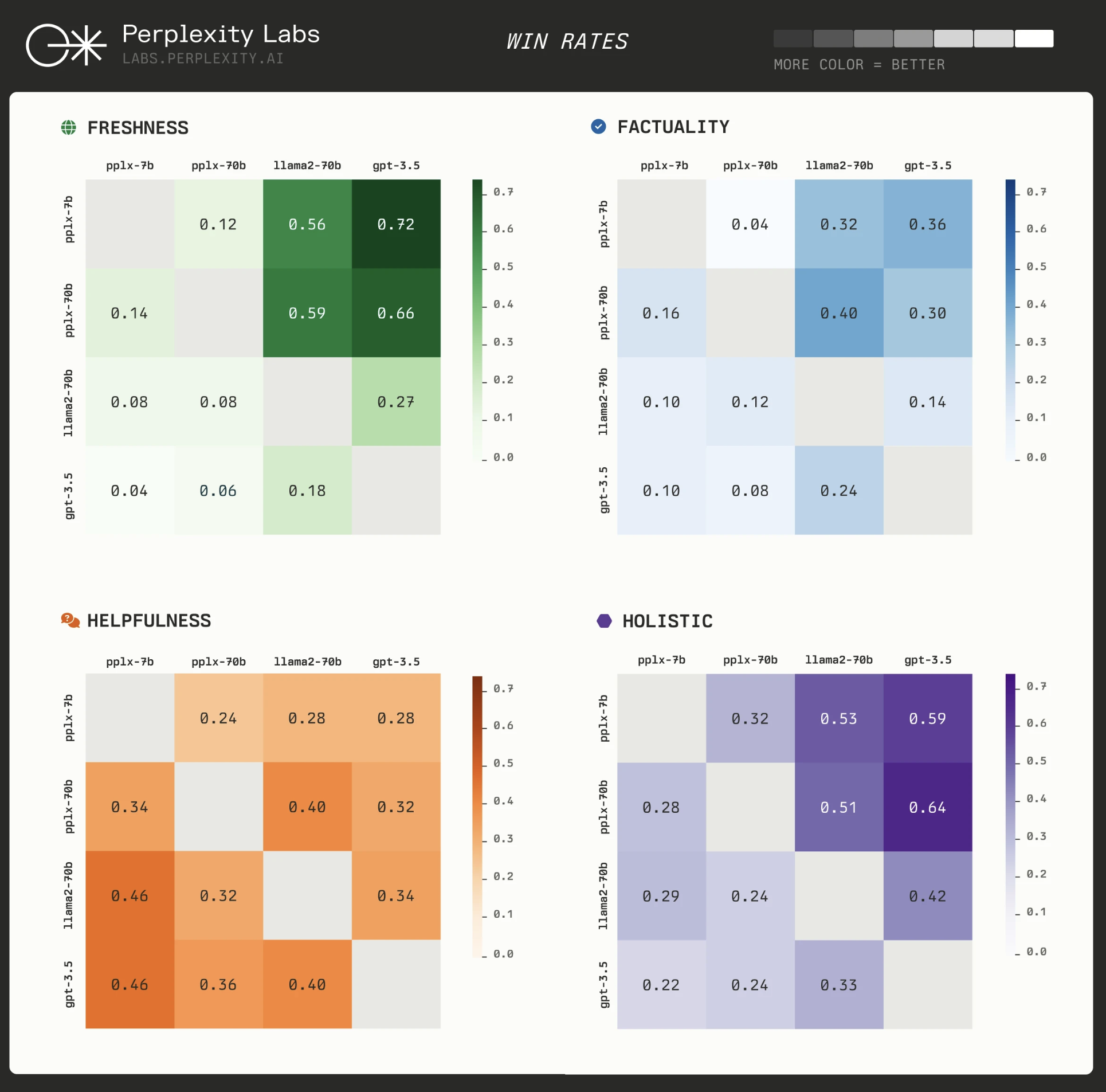 win rates gpt 3.5 llama2 pplx