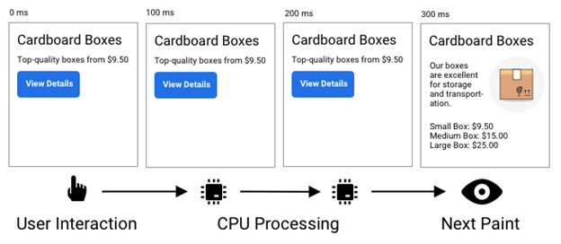 Comment améliorer la vitesse des pages pour réussir l'évaluation Core Web Vitals de Google