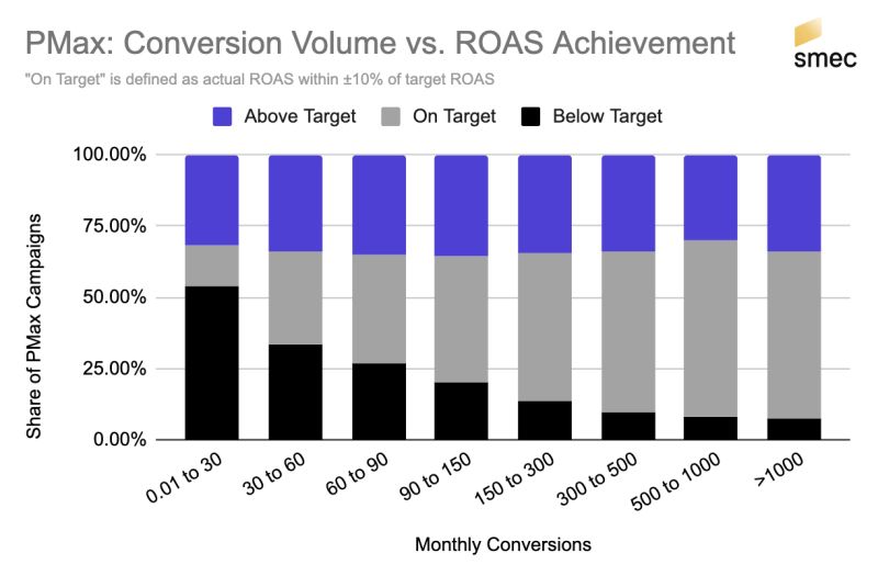 PMax: Conversion Volume vs. ROAS Achievement
