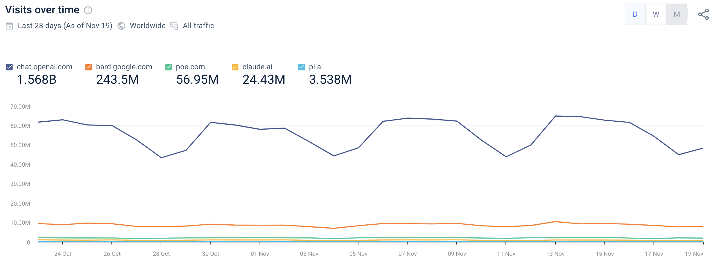 analyse du trafic du site Web de similarweb pour chatgpt