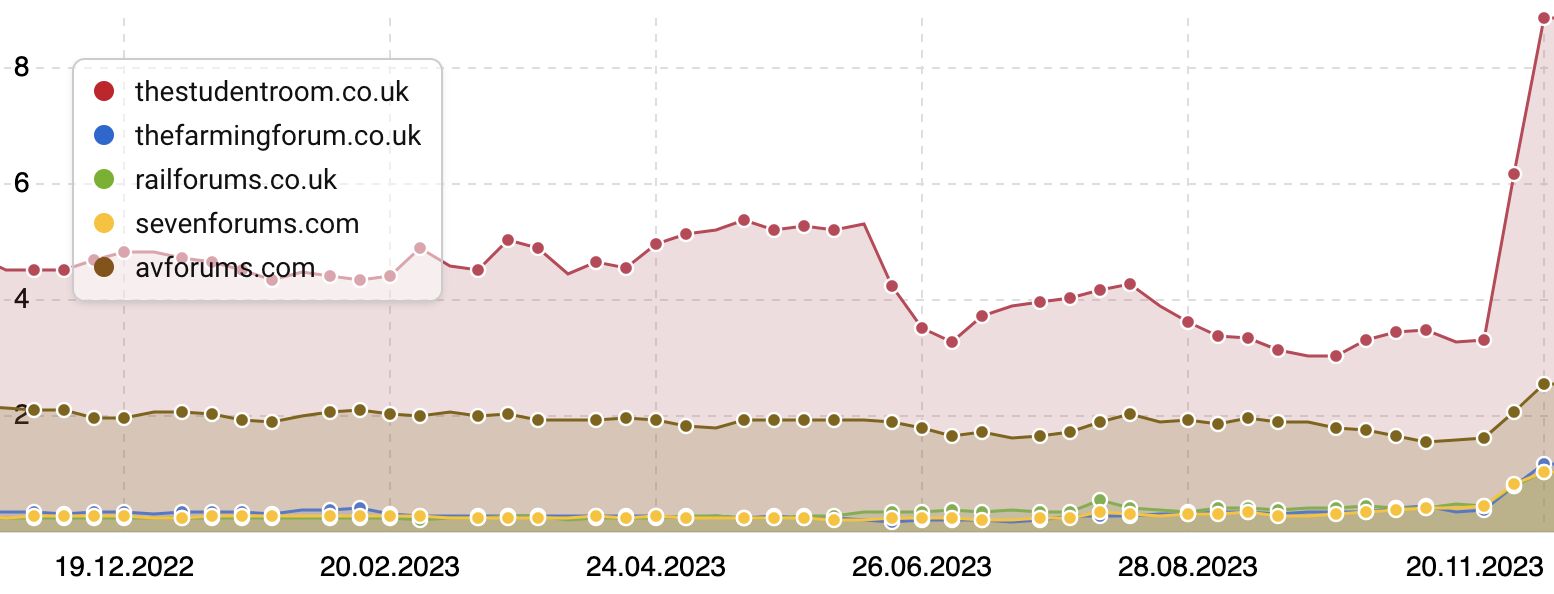 data for sites getting traffic that are fan based