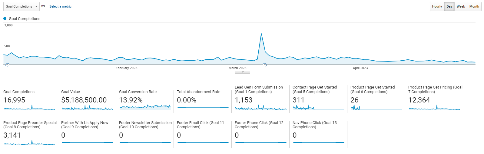 unnamed 43 65422d0d26a82 sej - How To Use Market-Specific Conversion Tracking To Drive International SEO Success