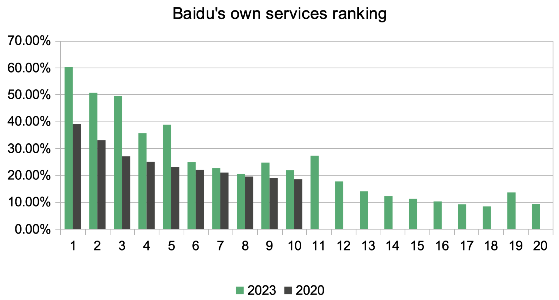 chart showing how much % of top rankings are claimed by Baidu s own services 2020 and 2023