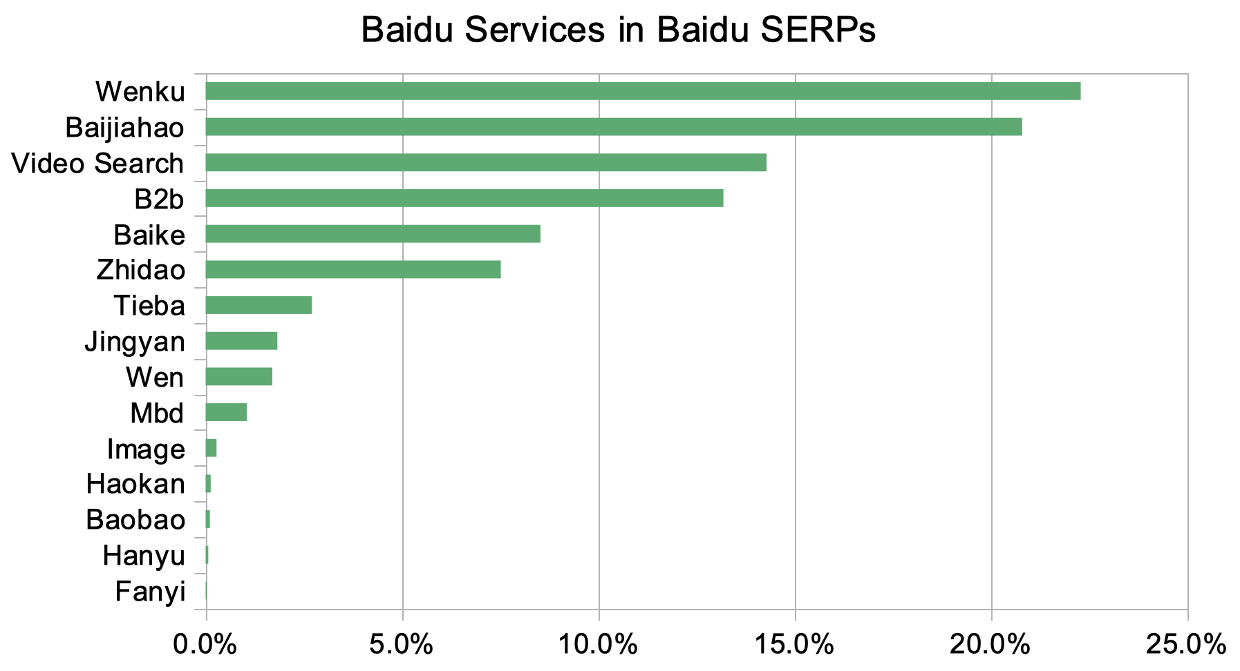 03 chart baidu services 656ef6baaf8ce sej - Baidu Ranking Factors for 2024: A Comprehensive Data Study