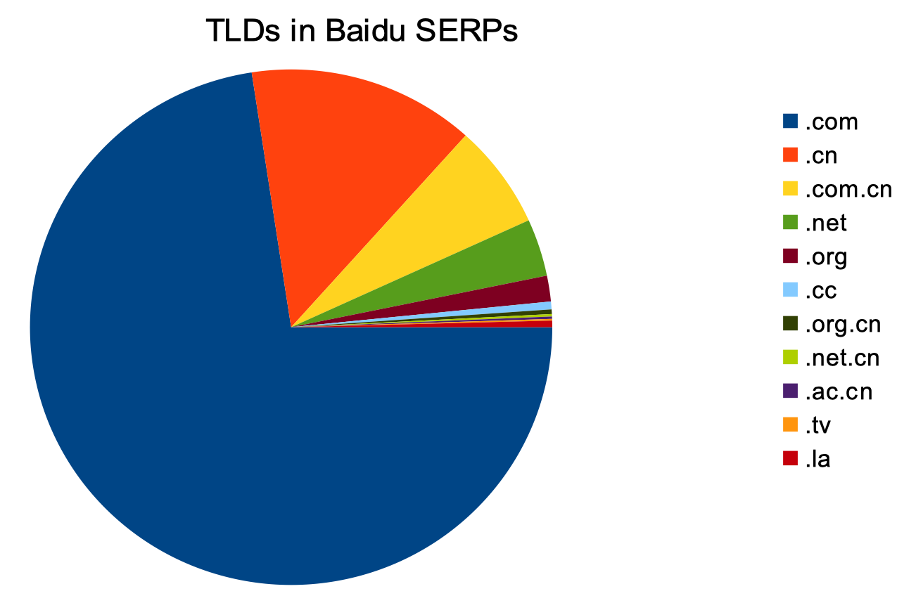 top TLDs in Baidu's SERPs, without Baidu.com sub-domains counted.