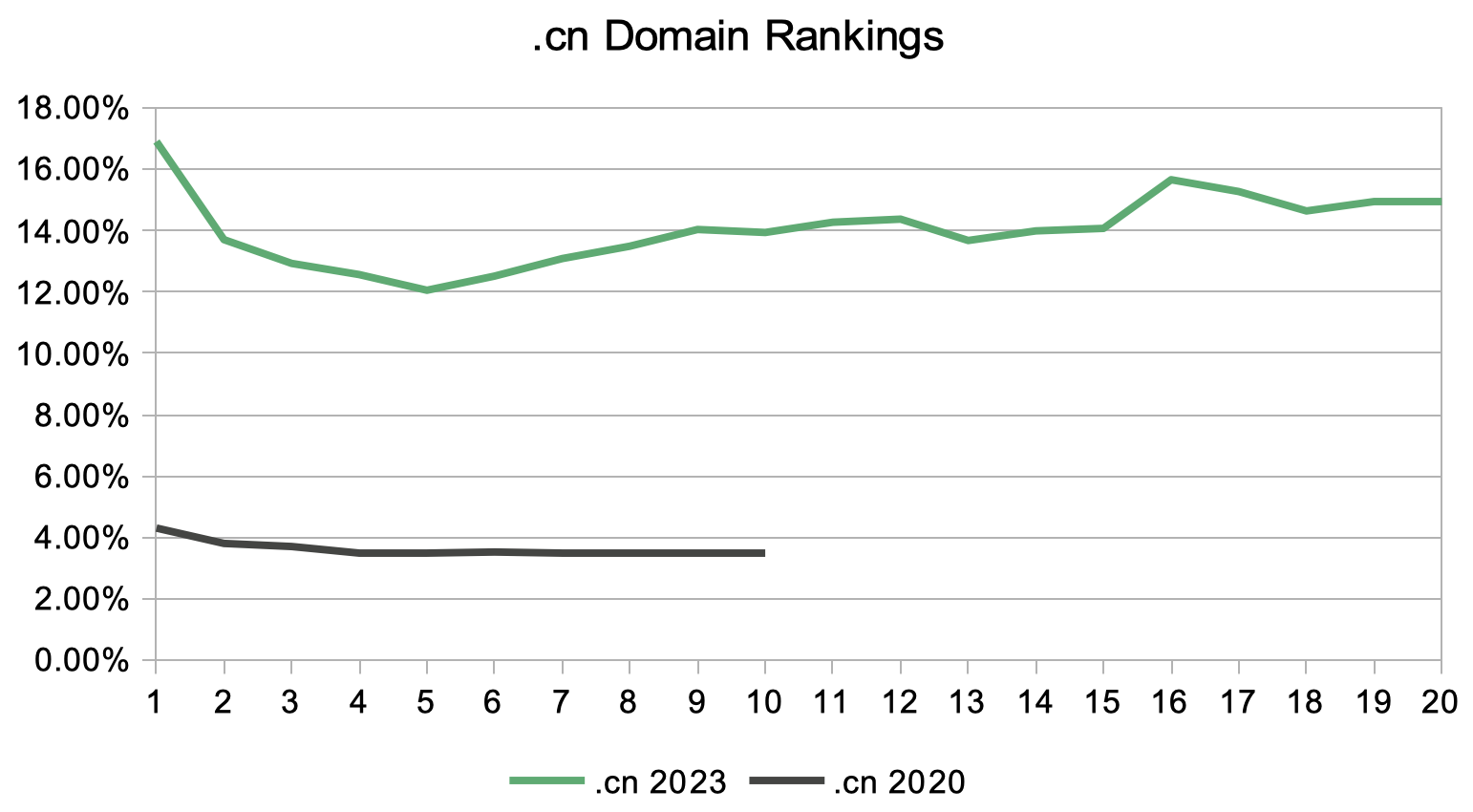 percantage or ranking URLs per position from a .cn domain