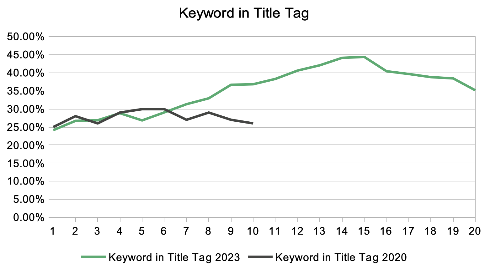presence of the exact match keyword in title tags of top ranking pages on Baidu organic search