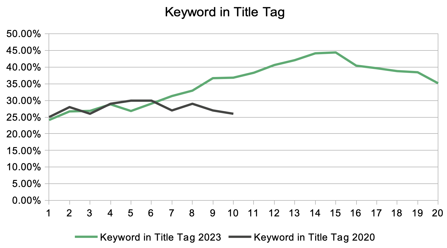 07 kw in title 656ef6de351f9 sej - Baidu Ranking Factors for 2024: A Comprehensive Data Study