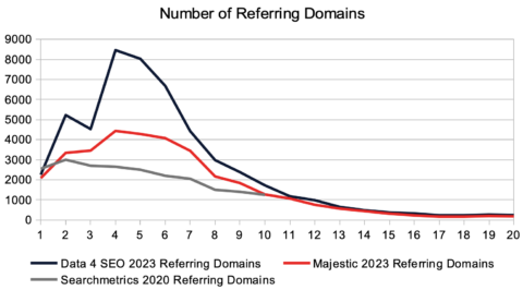 le nombre de domaines référents était corrélé à de meilleurs classements sur Baidu en 2020 et toujours en 2023