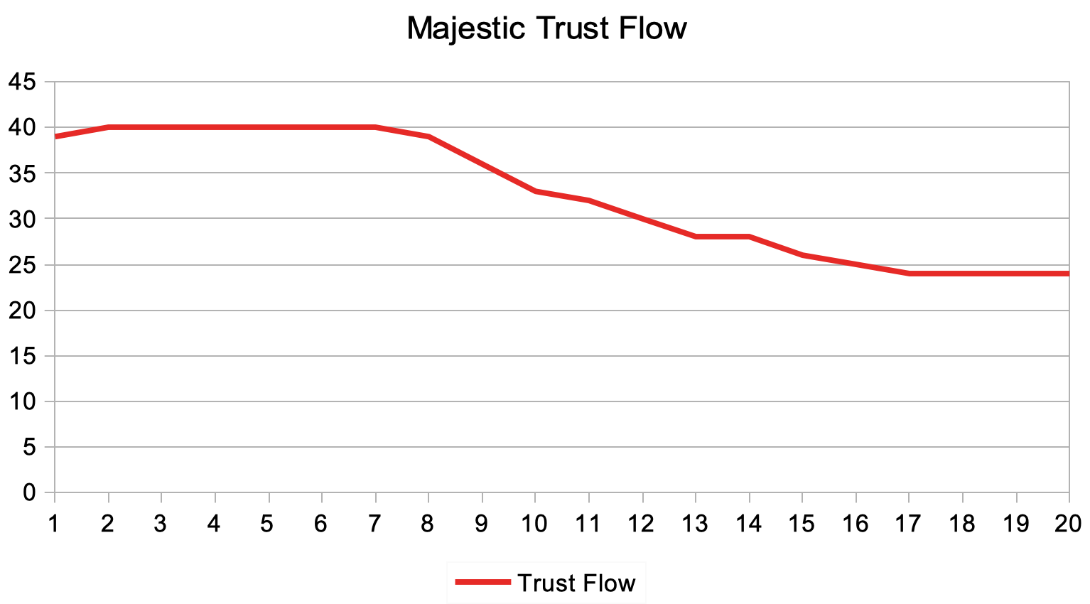 higher Majestic Trust-Flow scores correlate with better rankings on Baidu