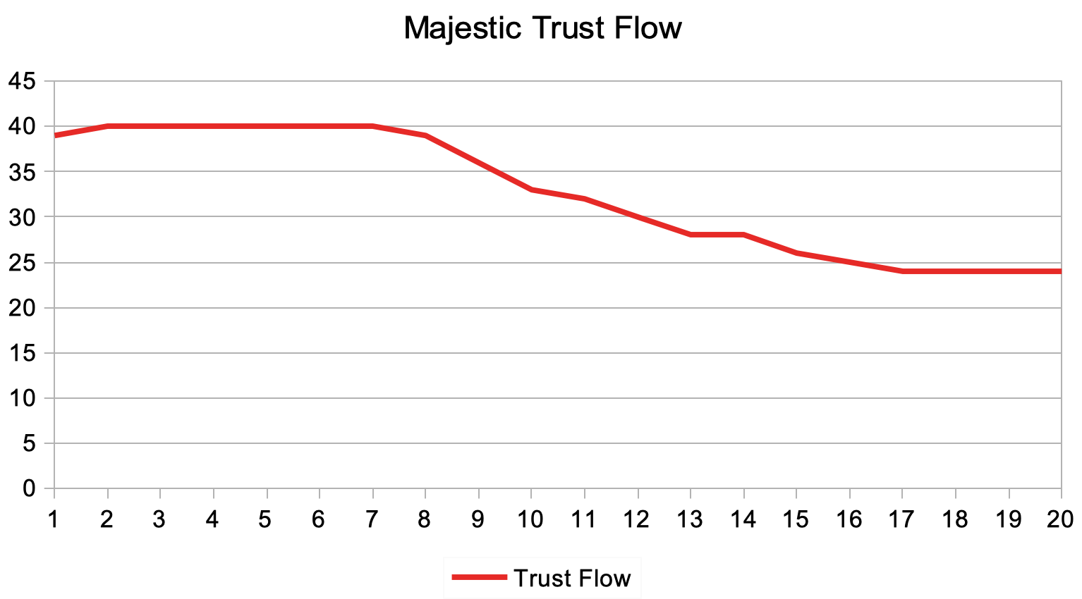 Des scores Majestic Trust-Flow plus élevés sont en corrélation avec de meilleurs classements sur Baidu