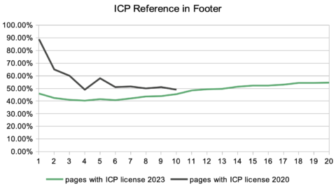 top rankings on Baidu with an ICP license referenced in the footer