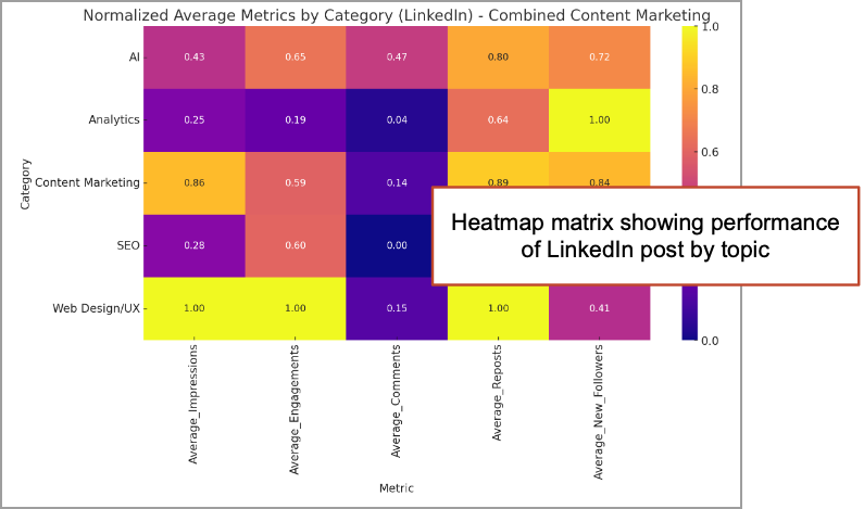 normalized average metrics by category