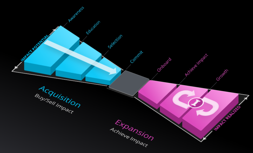 bow tie model winning by design 656a273e0e8c8 sej - Why RevOps Is Essential For Your B2B Marketing Strategy