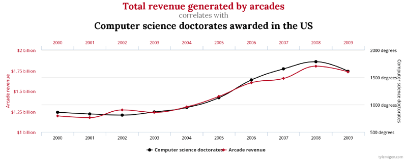 Screenshot of a graph showing the correlation of computer science doctorates and arcade revenues