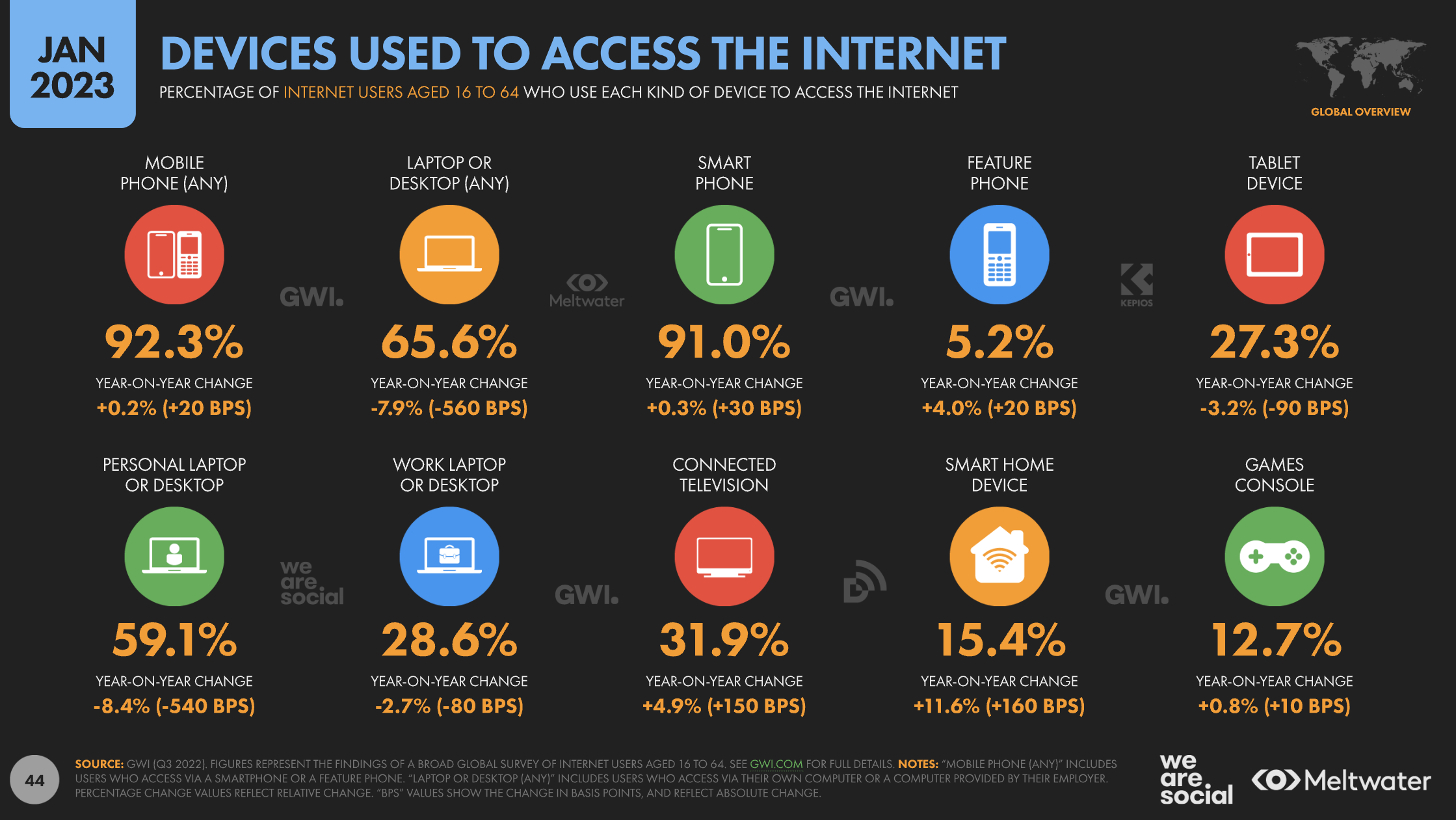 desktop internet use dropped 2023 statistics 658b57f7a6267 sej - How Google Blends Search, Social, Local, Shopping, AI, And Ads