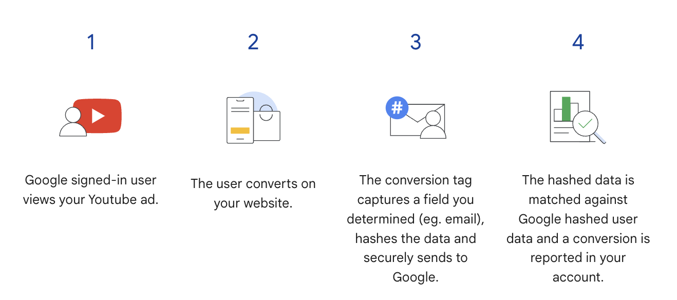 enhanced conversion for web 657759f4bba24 sej - Google Analytics 4 Features To Prepare For Third-Party Cookie Depreciation