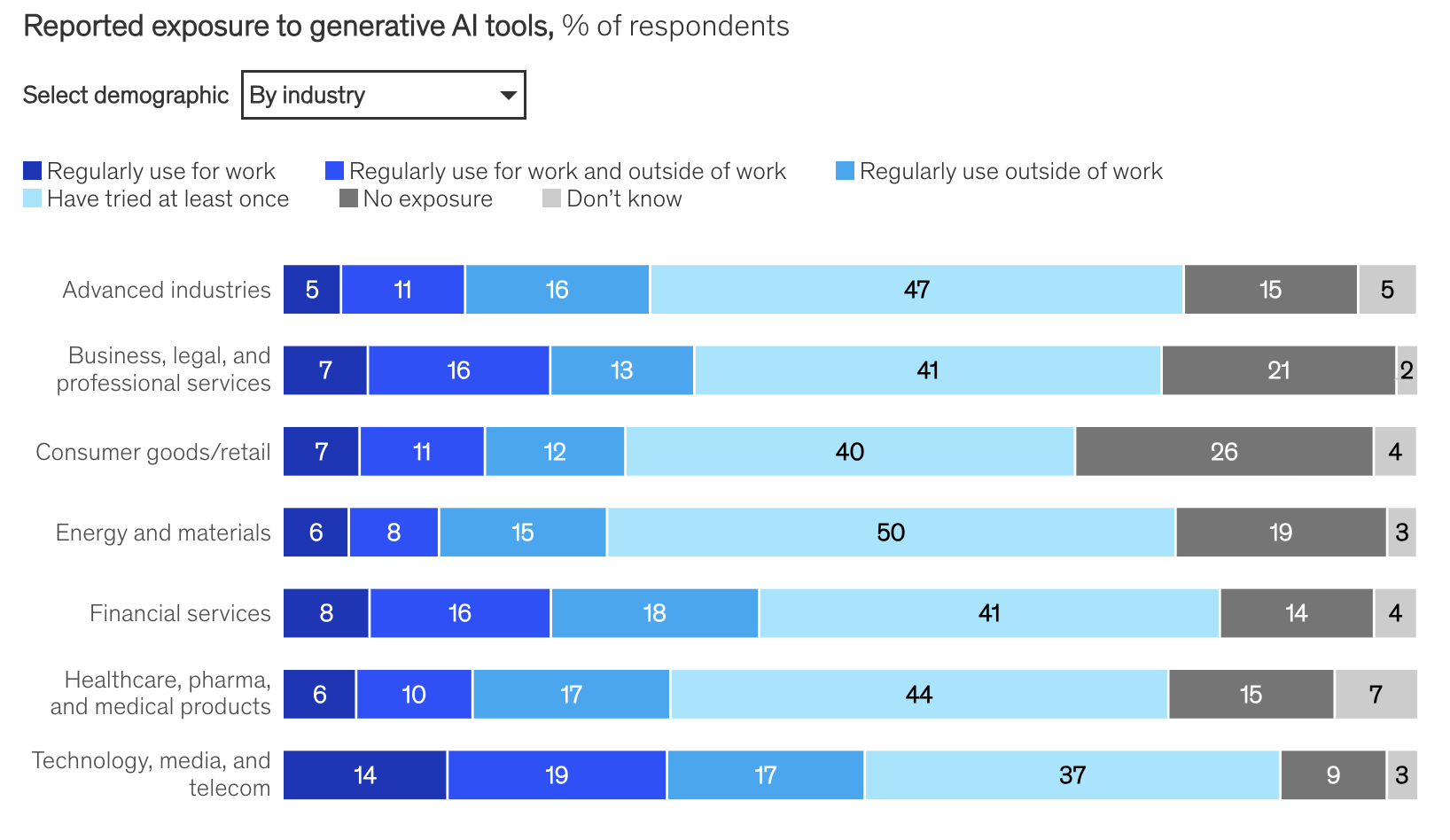 generative ai tools exposure work by industry study statistics 2023 6585f1376a830 sej e1703276952660 - Google SGE And Generative AI In Search: What To Expect In 2024