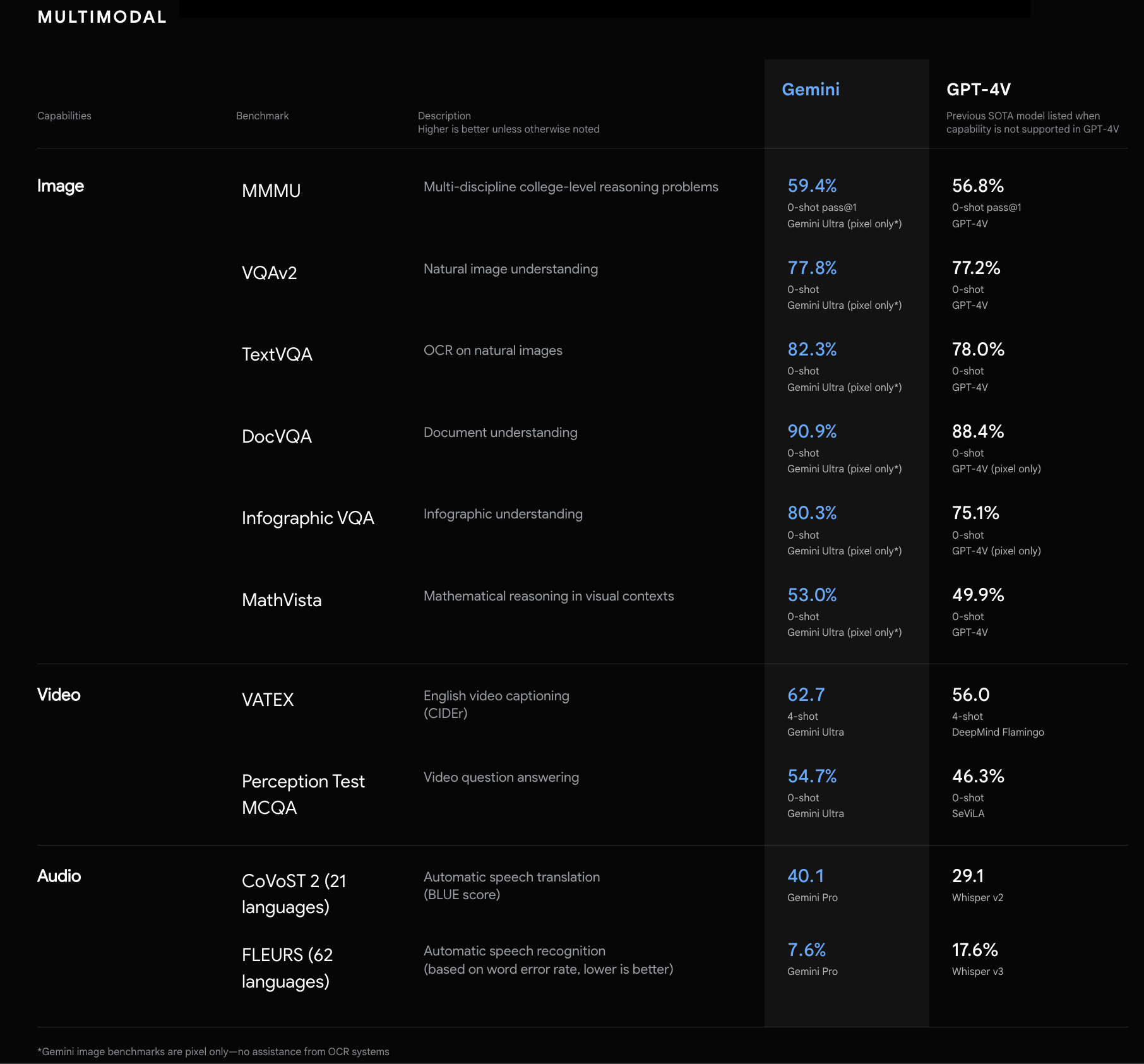 google gemini multimodal capabilities performance gpt-4v