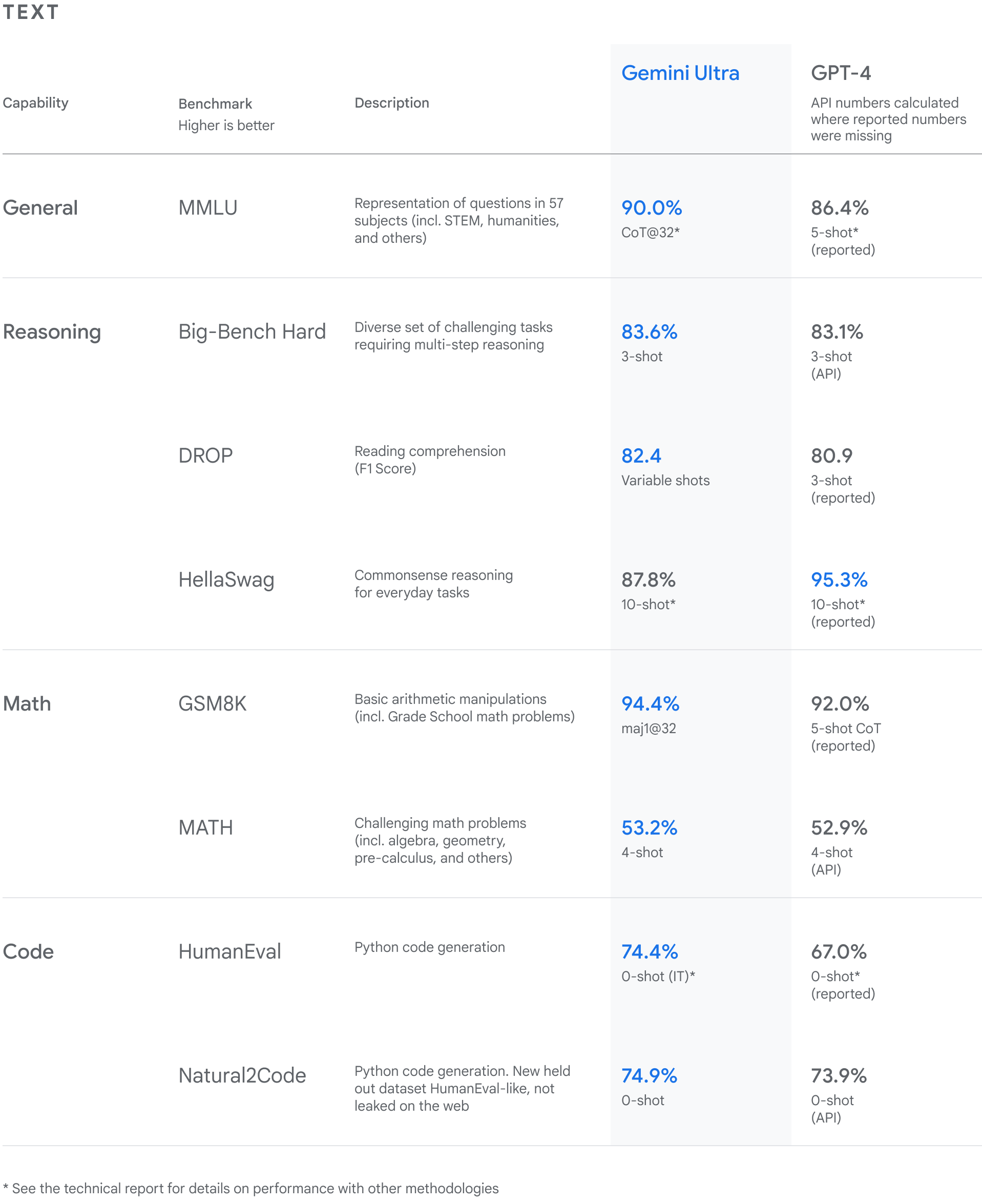 google gemini performance